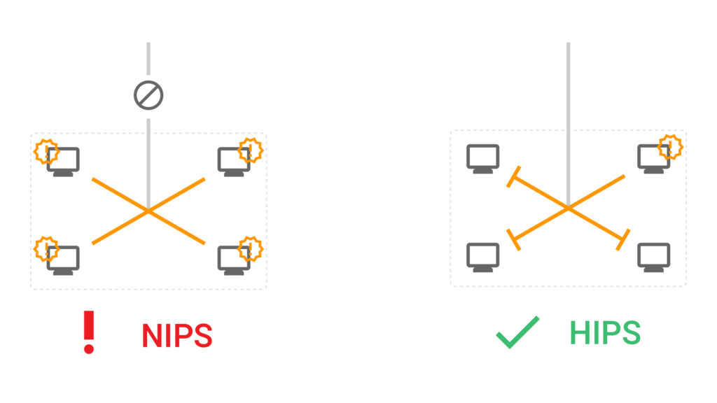 Cybernangriff von innen und Blocking durch hostbasiertes IPS, während netzwerkbasiertes IPS nicht blocken kann.